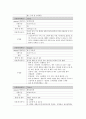 성인간호학실습 신부전 케이스 [간호진단 및 간호과정 3개] 15페이지