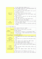성인간호학실습 신부전 케이스 [간호진단 및 간호과정 3개] 23페이지
