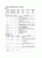 성인간호학 천식환자 시나리오 [간호진단 및 간호과정 2개] 5페이지