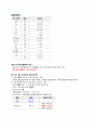 성인간호학 천식환자 시나리오 [간호진단 및 간호과정 2개] 6페이지