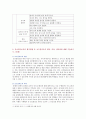 [유아언어교육] 1. 언어와 사고의 관계에 대한 Piaget와 Vygotsky의 관점을 비교 2. 유아의 혼잣말이 언어발달에 시사 3. 균형적 언어교육 접근법의 이론적 배경과 교수법을 설명하고, 균형적 언어교육 접근법에 따른 유아언어교육 활동계획안을 작성 4. 2019 개정 누리과정에서 유아언어교육과 관련된 내용 5. 포트폴리오의 개념, 의의, 장단점 9페이지