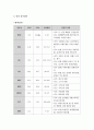 여성간호학실습 케이스스터디 (유도분만) [간호진단 및 간호과정 4개] 10페이지