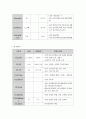 여성간호학실습 케이스스터디 (유도분만) [간호진단 및 간호과정 4개] 11페이지