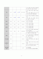 여성간호학실습 케이스스터디 (난소낭종) [간호진단 및 간호과정 4개] 11페이지