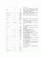여성간호학실습 케이스스터디 (자궁경부상피내암 CIS) [간호진단 및 간호과정 2개] 13페이지