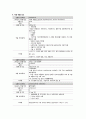 여성간호학실습 케이스스터디 (자궁경부상피내암 CIS) [간호진단 및 간호과정 2개] 15페이지