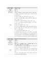 여성간호학실습 케이스스터디 (자궁경부상피내암 CIS) [간호진단 및 간호과정 2개] 18페이지