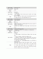 여성간호학실습 케이스스터디 (자궁경부상피내암 CIS) [간호진단 및 간호과정 2개] 20페이지