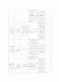 아동간호학실습 케이스스터디 (폐렴) [간호진단 및 간호과정 6개] 11페이지