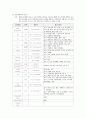 아동간호학실습 케이스스터디 (폐렴) [간호진단 및 간호과정 6개] 14페이지