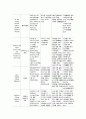 여성간호학실습 케이스스터디 (난소암) [간호진단 및 간호과정 5개] 13페이지