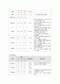아동간호학실습 케이스스터디 (패혈증) [간호진단 및 간호과정 2개] 11페이지