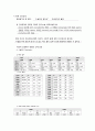 여성간호학실습 케이스스터디 (자궁내막 폴립) [간호진단 및 간호과정 3개] 5페이지