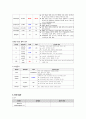 여성간호학실습 케이스스터디 (자궁내막 폴립) [간호진단 및 간호과정 3개] 8페이지