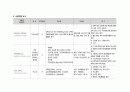 여성간호학실습 케이스스터디 (전치태반 & 제왕절개) [간호진단 및 간호과정 4개] 11페이지