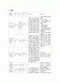 성인간호학실습 케이스스터디 (췌장염, 췌장암) [간호진단 및 간호과정 3개] 17페이지