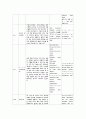 성인간호학실습 케이스스터디 (농흉 Empyema) [간호진단 및 간호과정 3개] 16페이지