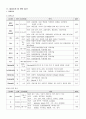 성인간호학실습 케이스스터디 (코뼈골절) [간호진단 및 간호과정 3개] 16페이지