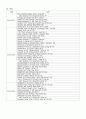 성인간호학실습 케이스스터디 (코뼈골절) [간호진단 및 간호과정 3개] 20페이지