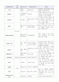 성인간호학실습 케이스스터디 (코뼈골절) [간호진단 및 간호과정 3개] 21페이지