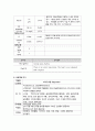 여성간호학실습 케이스스터디 (제왕절개) [간호진단 및 간호과정 5개] 13페이지