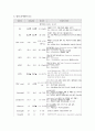 여성간호학실습 케이스스터디 (자궁선근종, 자궁경부 이형성증) [간호진단 및 간호과정 6개] 9페이지