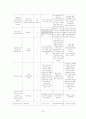 여성간호학실습 케이스스터디 (골반염증성 질환 PID) [간호진단 및 간호과정 4개] 16페이지