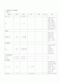 성인간호학실습 케이스스터디 (제1형 당뇨병) [간호진단 및 간호과정 5개] 12페이지