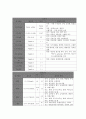 성인간호학실습 케이스스터디 (만성폐쇄성폐질환 COPD) [간호진단 및 간호과정 4개] 15페이지