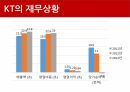 KT,About KT,현 황창규회장 정책,복지,임금,인사,KT의재무상황,개선방안,KT의기업문화 3페이지