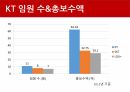 KT,About KT,현 황창규회장 정책,복지,임금,인사,KT의재무상황,개선방안,KT의기업문화 5페이지