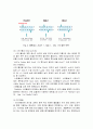 제한효소를 이용한 Restriction of DNA_예비레포트 4페이지