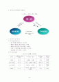 Auction의 e- business 모델링 분석에 의한 인터넷 쇼핑몰의 성공요인에 대한 연구 19페이지