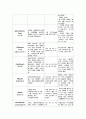 성인간호학 간암 주제학습 (질환, 검사/수술명, 환자간호, 약물, 약물요법) 13페이지