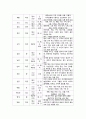 한방간호학실습 케이스스터디 (두개내출혈) [간호진단 및 간호과정 3개] 9페이지