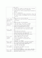 영유아의 연령을 선정하여 주제를 정한 후 부분수업계획안을 작성하고 상호작용까지 기록해보세요. 3페이지