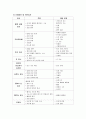 성인간호학 주제학습 [수술 전 후 간호] 6페이지