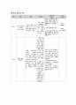 성인간호학실습 케이스스터디 (기흉) [간호진단 및 간호과정 4개] 28페이지