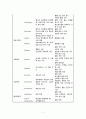 성인간호학 주제학습 (순환기계) [질환/검사,수술명/환자간호/약물] 5페이지