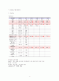 성인간호학실습 케이스스터디 (만성신부전) [간호진단 및 간호과정 5개] 14페이지