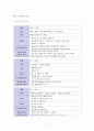 성인간호학실습 케이스스터디 (만성신부전) [간호진단 및 간호과정 5개] 25페이지