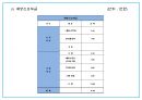 창업계획서 - 대학생타켓 신개념 문화공간 및 BAR 창업 사업계획서 PPT 24페이지