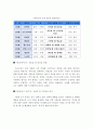 에릭슨의 심리사회적 발달단계를 서술하고 자신이 속한 발달단계를 찾아 나의 생활과 관련지어 서술하시오 3페이지