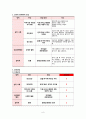 지역사회간호학 실습 방문간호 사례에 맞춰서 간호사정 자세히 작성하였고 오마하 간호진단으로 동통,신체적활동,정신건강 진단 3개 서론 본론 결론으로 나누어 꼼꼼히 작성 6페이지
