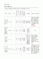 [일반화학실험 A+ 1등 레포트] 실험 15 - 어느 알칼리 금속의 탄산염 또는 탄산 수소염일까 예비보고서 7페이지