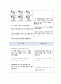 인지장애 대상자 사례를 적용하여 간호과정 2개 케이스 스터디 1 퇴행적 상태와 관련된 인지장애 2 긍정적 귀환의 결여와 관련된 무력감, 느낀점 등 3페이지