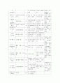 여성간호 케이스 자궁근종 간호사례 간호과정 간호진단 1. 수술 후 간헐적 호흡곤란으로 나타나는 천식과 관련된 폐기능 회복력 손상 가능성 2. 수술 후 소화기계 회복 부전과 관련된 변비 4페이지
