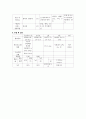 여성간호 케이스 자궁근종 간호사례 간호과정 간호진단 1. 수술 후 간헐적 호흡곤란으로 나타나는 천식과 관련된 폐기능 회복력 손상 가능성 2. 수술 후 소화기계 회복 부전과 관련된 변비 5페이지