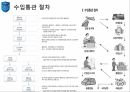 [통관 및 관세] 수입통관 절차와 수입신고에 대한 분석 5페이지