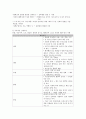 간호진단- 산욕기 산모의 산후 관리 3페이지